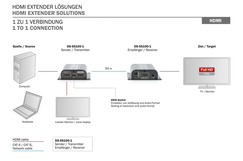 Kit Extensor de V&iacute;deo Hdmi Sobre Cat 6/6a/7 50m