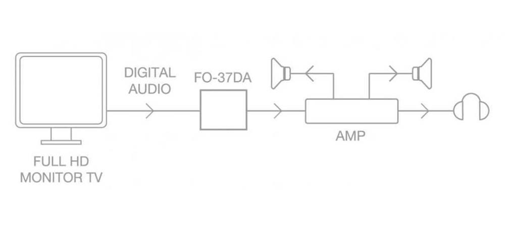 Conversor de Áudio Digital em Analógico. Formato Pcm Spdif Estéreo. Dac de 24 Bits, 32-96 Khz.